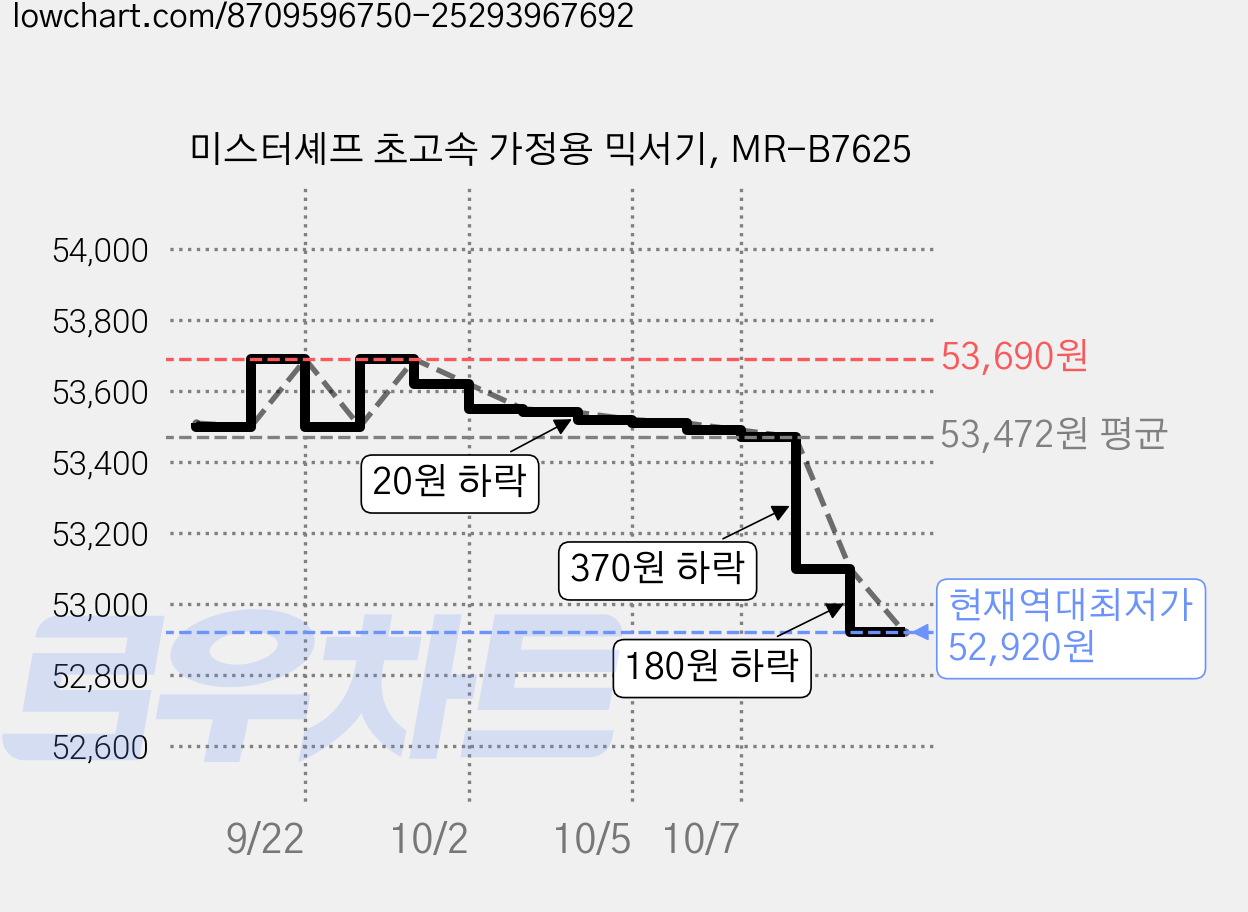미스터셰프 초고속 가정용 믹서기, MR-B7625 가격 변동 차트, 현재가 52,920원, 역대최저가