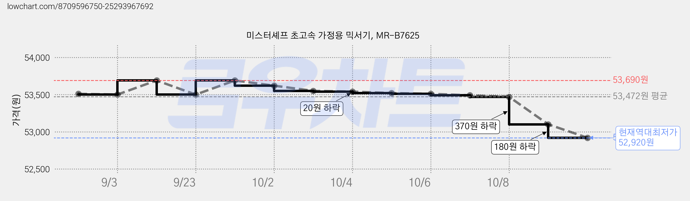 미스터셰프 초고속 가정용 믹서기, MR-B7625 가격 변동 차트, 현재가 52,920원, 역대최저가