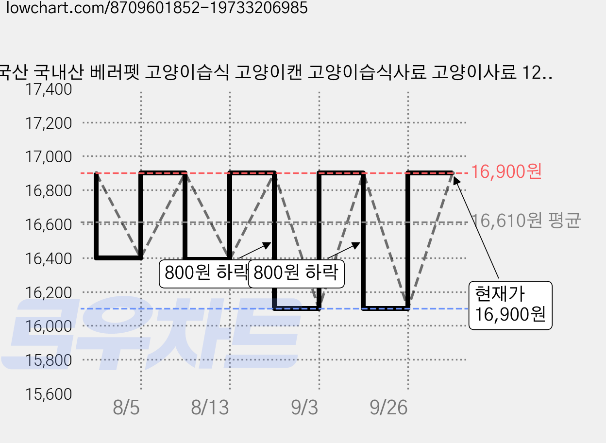 국산 국내산 베러펫 고양이습식 고양이캔 고양이습식사료 고양이사료 12개입, 새우, 30g, 12개 가격 변동 차트, 현재가 16,900원, 관측 최저가 16,100원