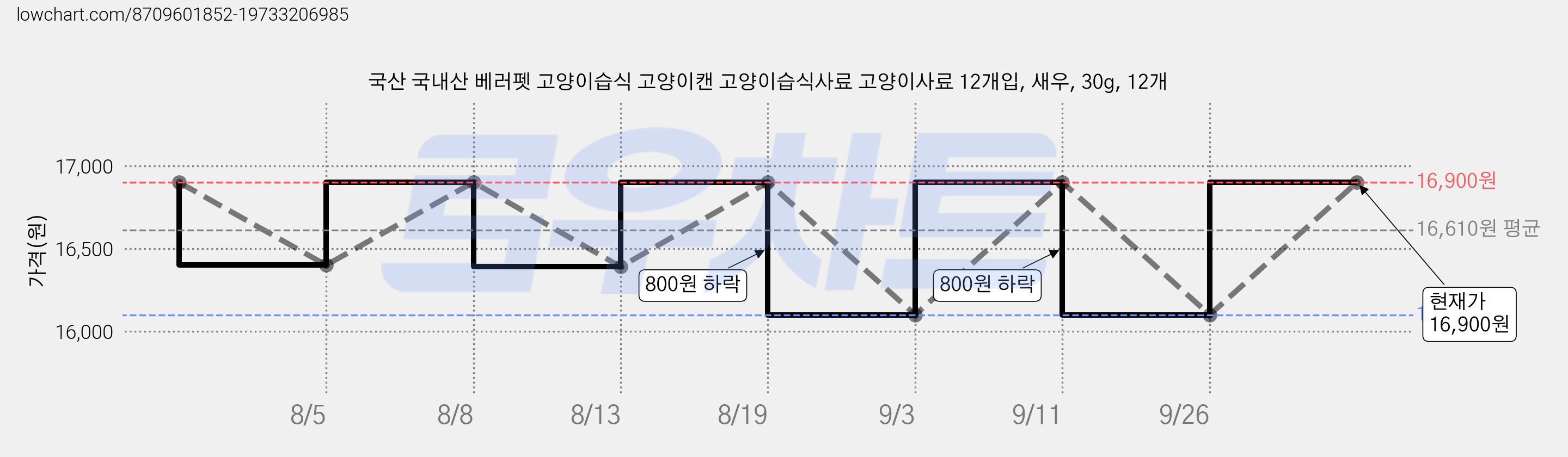 국산 국내산 베러펫 고양이습식 고양이캔 고양이습식사료 고양이사료 12개입, 새우, 30g, 12개 가격 변동 차트, 현재가 16,900원, 관측 최저가 16,100원