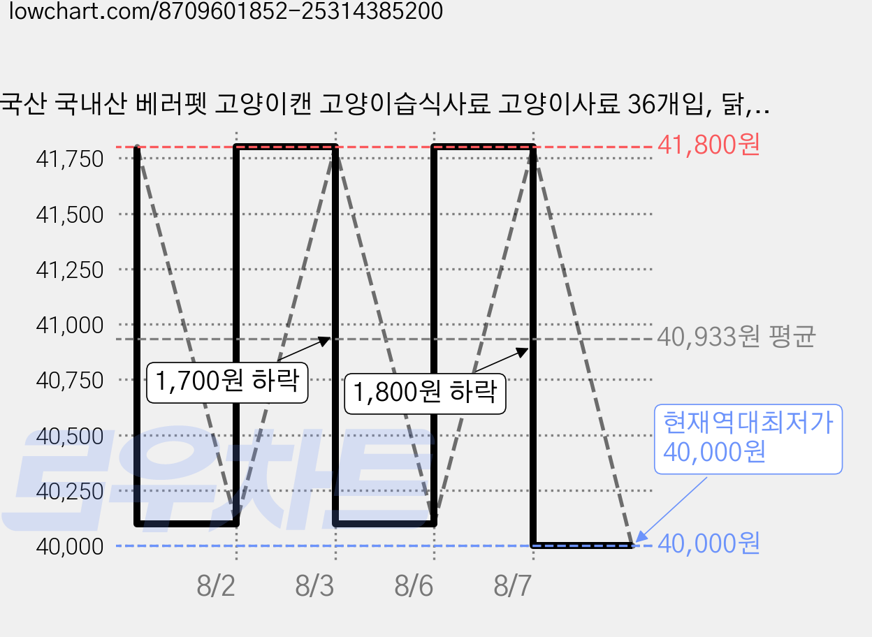 국산 국내산 베러펫 고양이캔 고양이습식사료 고양이사료 36개입, 닭, 30g, 36개 가격 변동 차트, 현재가 40,000원, 역대최저가