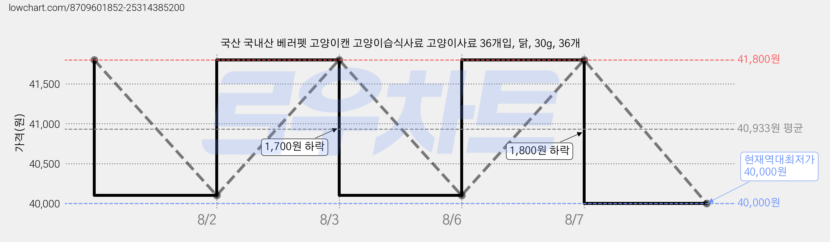 국산 국내산 베러펫 고양이캔 고양이습식사료 고양이사료 36개입, 닭, 30g, 36개 가격 변동 차트, 현재가 40,000원, 역대최저가