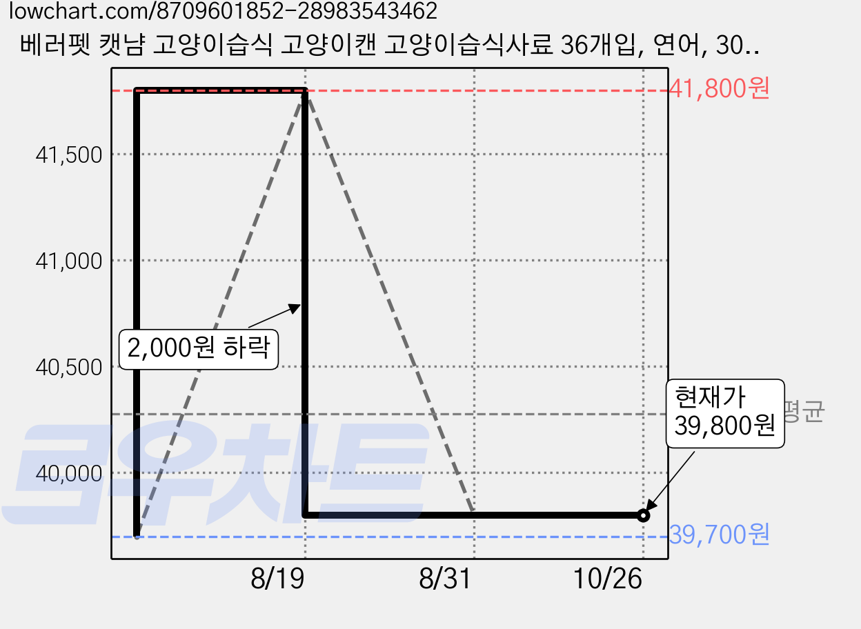 베러펫 캣냠 고양이습식 고양이캔 고양이습식사료 36개입, 연어, 30g, 36개 가격 변동 차트, 현재가 39,800원, 관측 최저가 39,700원