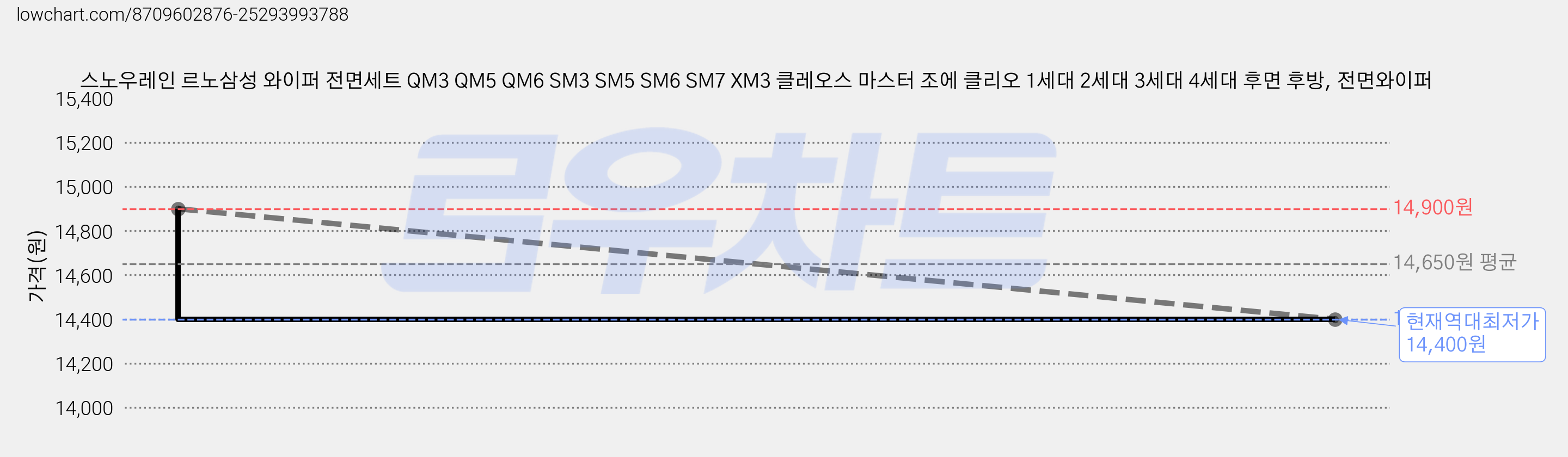 스노우레인 르노삼성 와이퍼 전면세트 QM3 QM5 QM6 SM3 SM5 SM6 SM7 XM3 클레오스 마스터 조에 클리오 1세대 2세대 3세대 4세대 후면 후방, 전면와이퍼 가격 변동 차트, 현재가 14,400원, 역대최저가