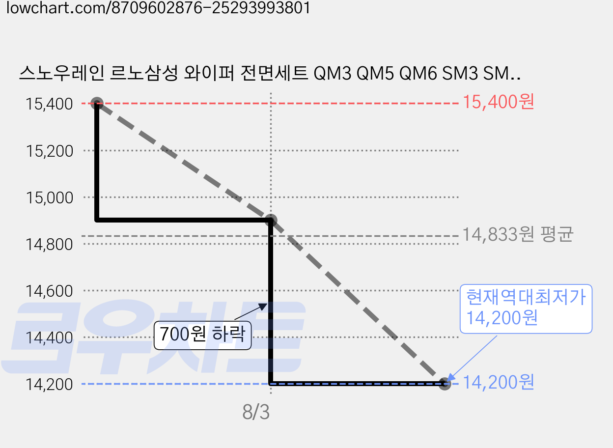 스노우레인 르노삼성 와이퍼 전면세트 QM3 QM5 QM6 SM3 SM5 SM6 SM7 XM3 클레오스 마스터 조에 클리오 1세대 2세대 3세대 4세대 후면 후방, 전면와이퍼 가격 변동 차트, 현재가 14,200원, 역대최저가