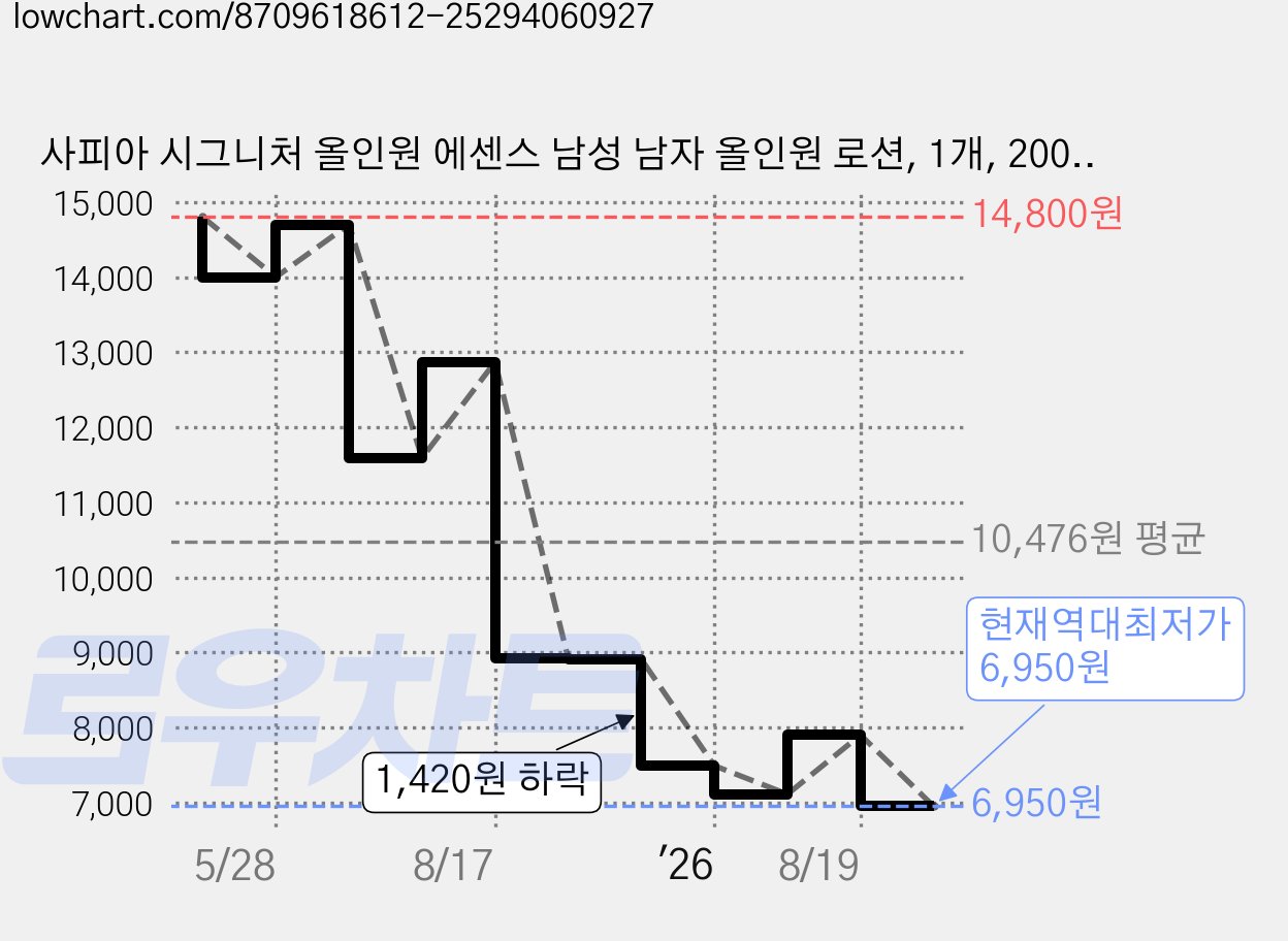 사피아 시그니처 올인원 에센스 남성 남자 올인원 로션, 1개, 200ml 가격 변동 차트, 현재가 6,950원, 역대최저가