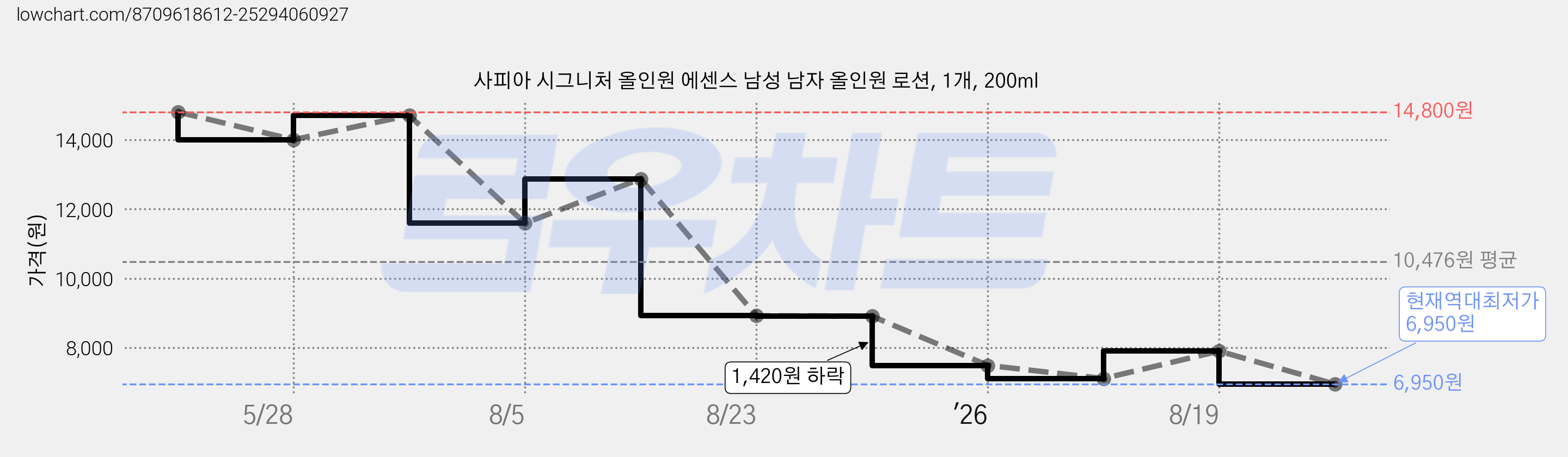 사피아 시그니처 올인원 에센스 남성 남자 올인원 로션, 1개, 200ml 가격 변동 차트, 현재가 6,950원, 역대최저가
