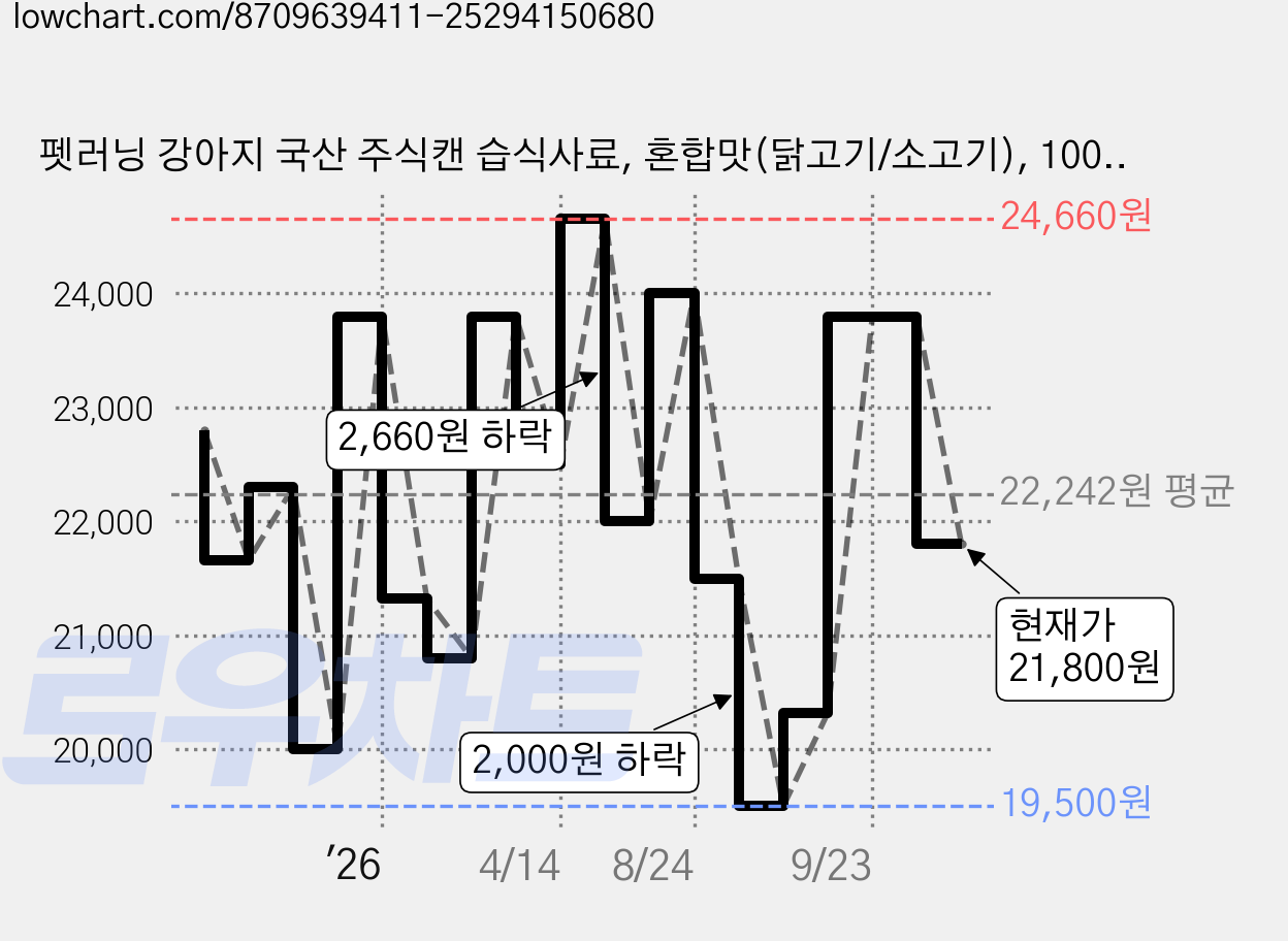 펫러닝 강아지 국산 주식캔 습식사료, 혼합맛(닭고기/소고기), 100g, 20개 가격 변동 차트, 현재가 21,800원, 관측 최저가 19,500원