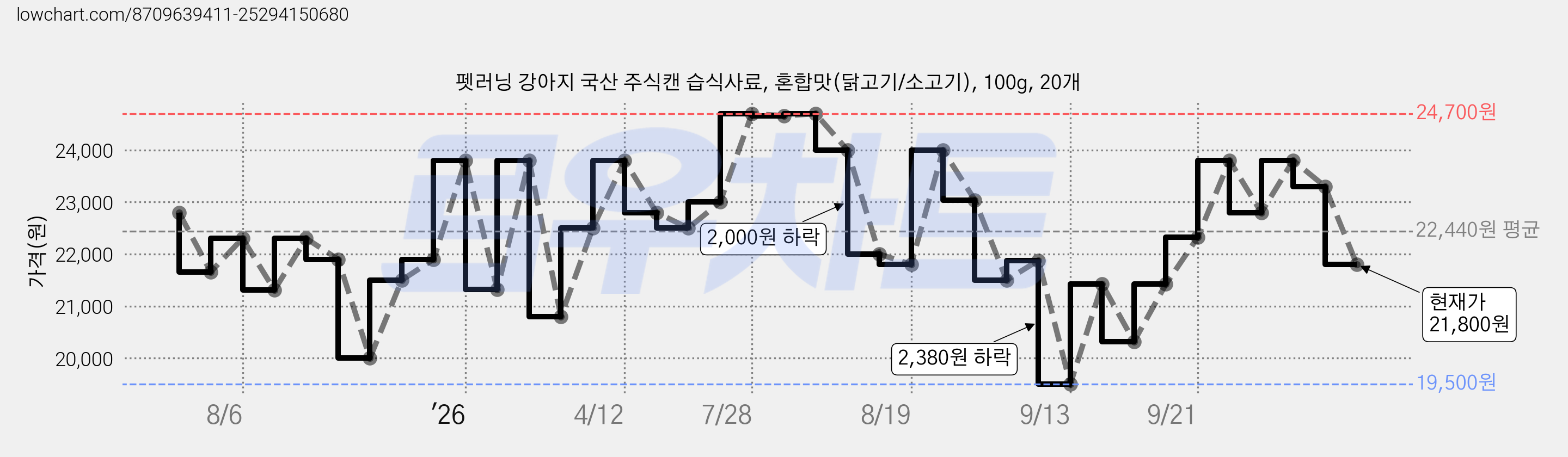 펫러닝 강아지 국산 주식캔 습식사료, 혼합맛(닭고기/소고기), 100g, 20개 가격 변동 차트, 현재가 21,800원, 관측 최저가 19,500원