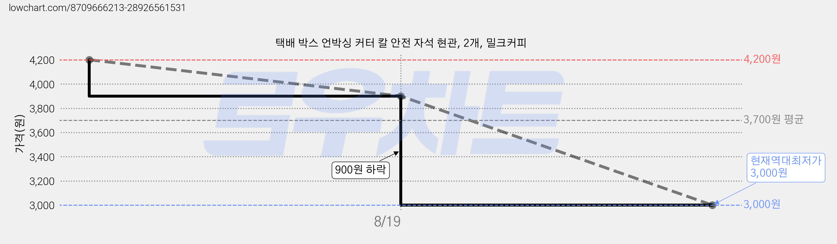 택배 박스 언박싱 커터 칼 안전 자석 현관, 2개, 밀크커피 가격 변동 차트, 현재가 3,000원, 역대최저가
