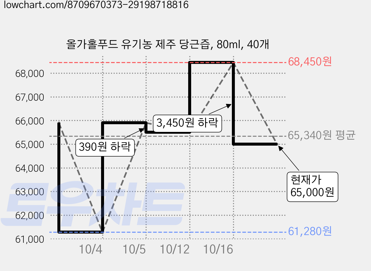 올가홀푸드 유기농 제주 당근즙, 80ml, 40개 가격 변동 차트, 현재가 65,900원, 관측 최저가 61,280원