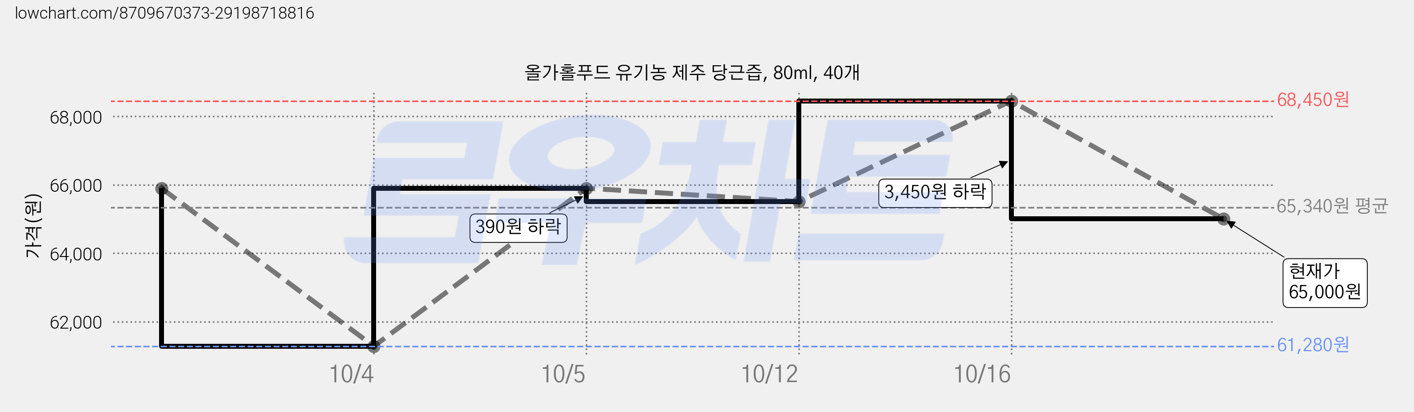 올가홀푸드 유기농 제주 당근즙, 80ml, 40개 가격 변동 차트, 현재가 65,900원, 관측 최저가 61,280원