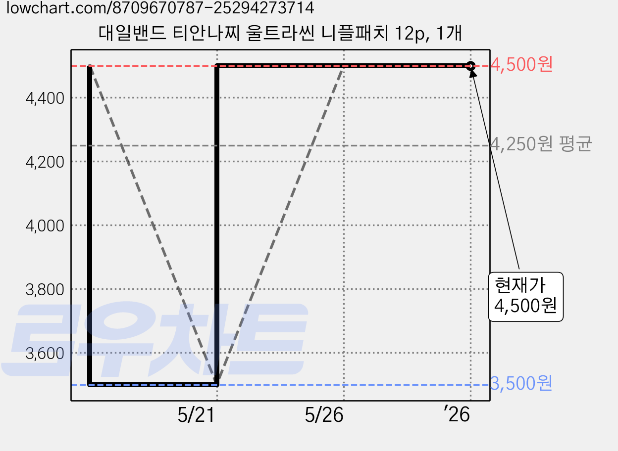 대일밴드 티안나찌 울트라씬 니플패치 12p, 1개 가격 변동 차트, 현재가 4,500원, 관측 최저가 3,500원