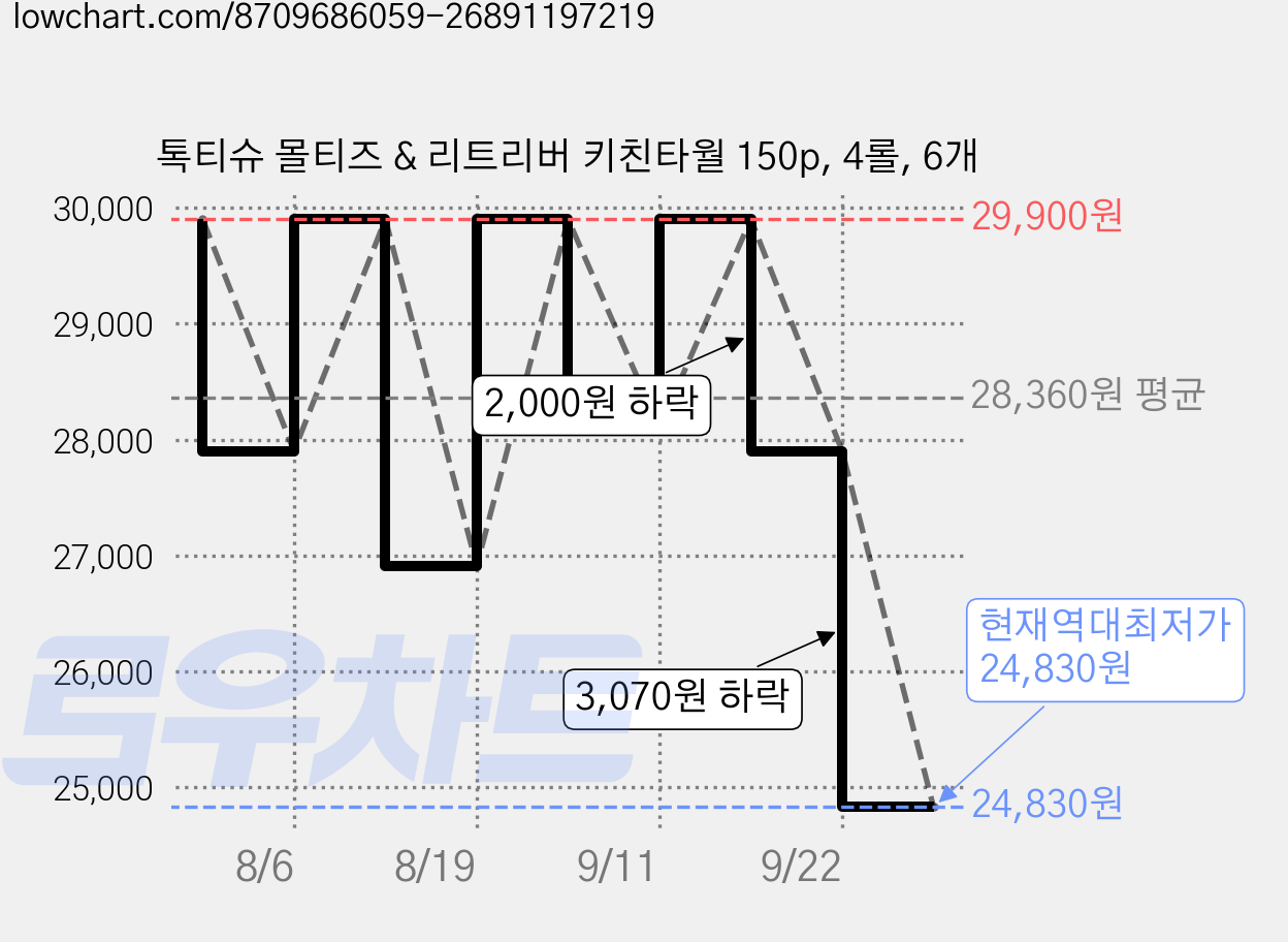 톡티슈 몰티즈 & 리트리버 키친타월 150p, 4롤, 6개 가격 변동 차트, 현재가 24,830원, 역대최저가