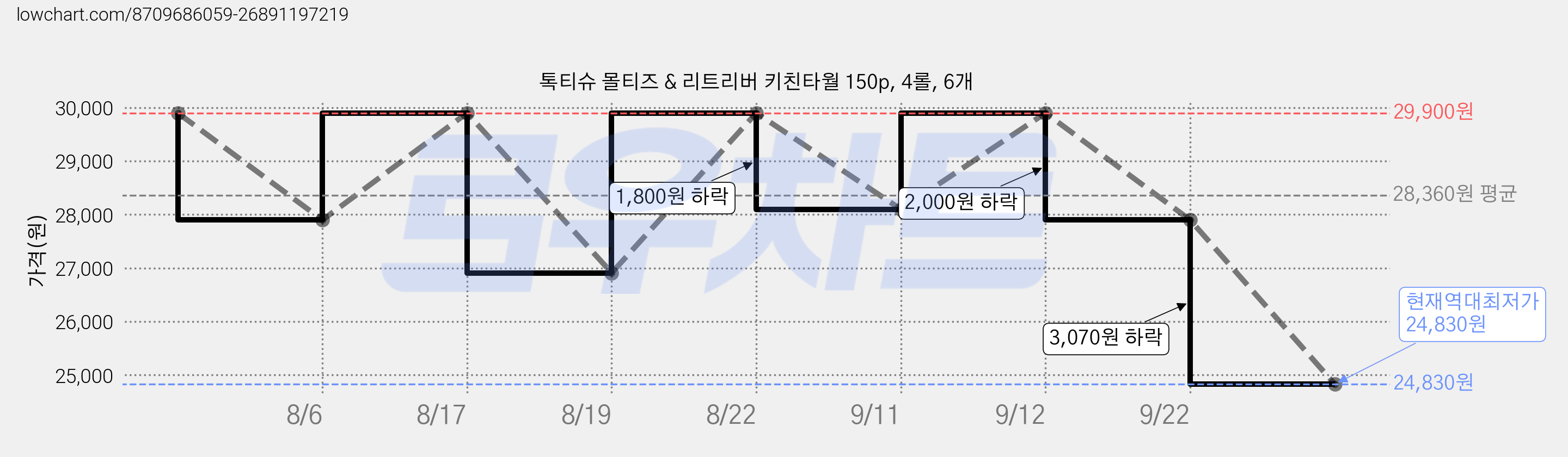 톡티슈 몰티즈 & 리트리버 키친타월 150p, 4롤, 6개 가격 변동 차트, 현재가 24,830원, 역대최저가