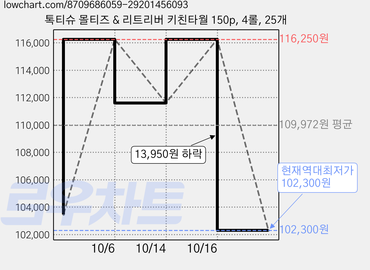 톡티슈 몰티즈 & 리트리버 키친타월 150p, 4롤, 25개 가격 변동 차트, 현재가 102,300원, 역대최저가