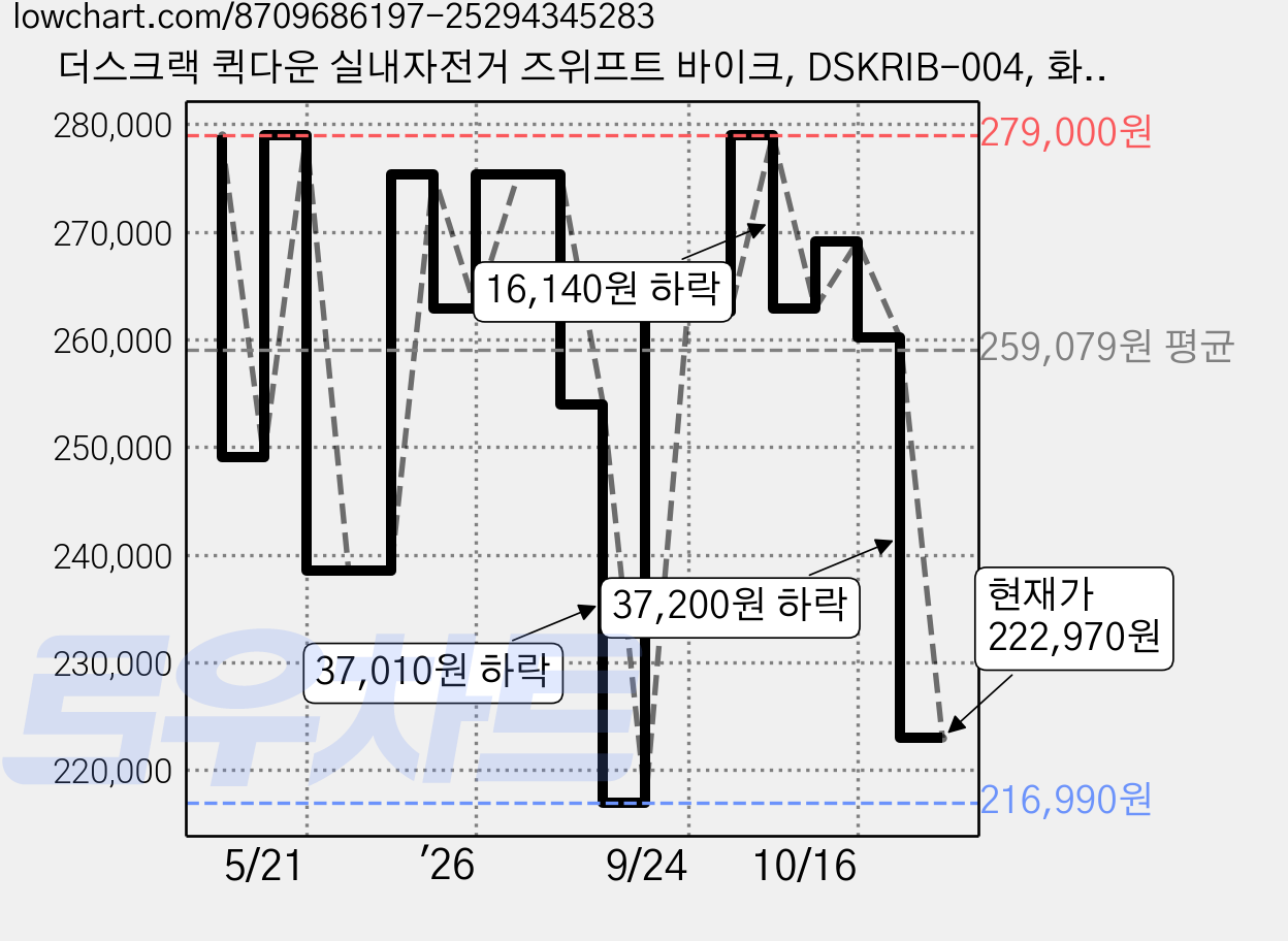 더스크랙 퀵다운 실내자전거 즈위프트 바이크, DSKRIB-004, 화이트 가격 변동 차트, 현재가 222,970원, 관측 최저가 216,990원
