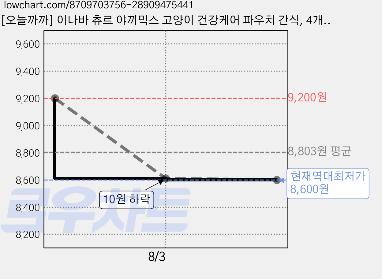 [오늘까까] 이나바 츄르 야끼믹스 고양이 건강케어 파우치 간식, 4개, 20g, 시니어(가다랑어&새우&오징어) 가격 변동 차트, 현재가 8,600원, 역대최저가