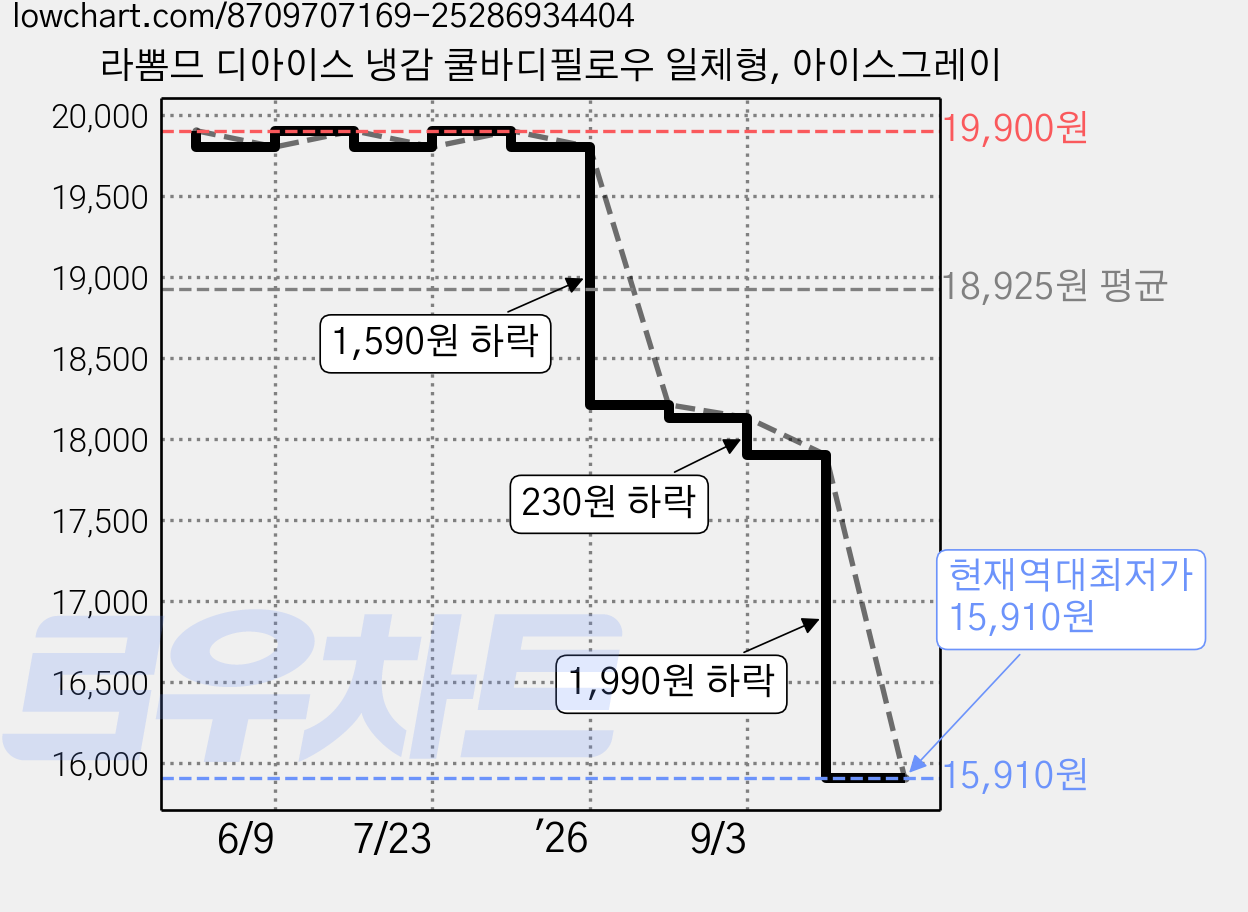 라뽐므 디아이스 냉감 쿨바디필로우 일체형, 아이스그레이 가격 변동 차트, 현재가 15,910원, 역대최저가