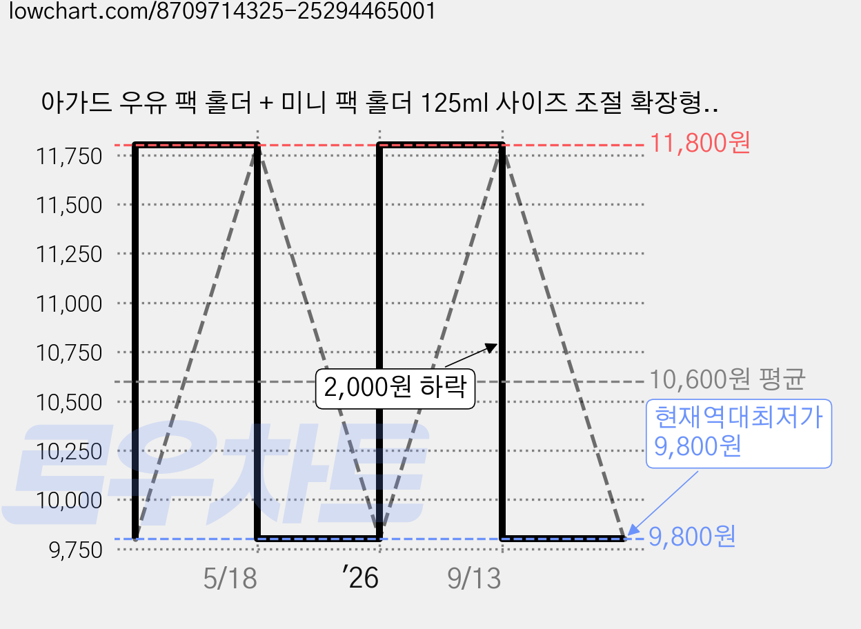 아가드 우유 팩 홀더 + 미니 팩 홀더 125ml 사이즈 조절 확장형 세트, 옐로우, 1세트 가격 변동 차트, 현재가 9,800원, 역대최저가