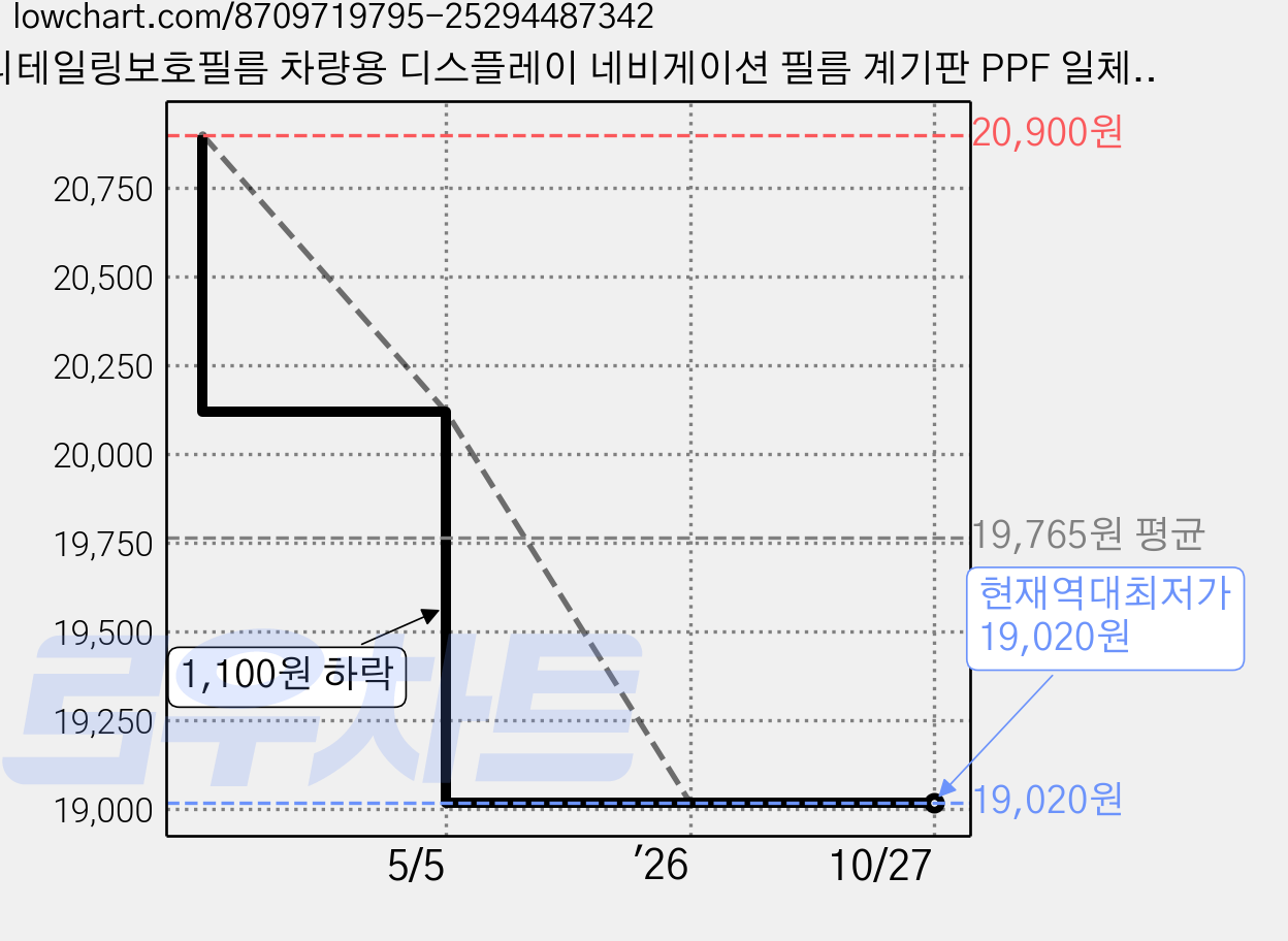 디테일링보호필름 차량용 디스플레이 네비게이션 필름 계기판 PPF 일체형 풀커버 보호필름 세트, 고투명, K8(GL3) 가격 변동 차트, 현재가 19,020원, 역대최저가