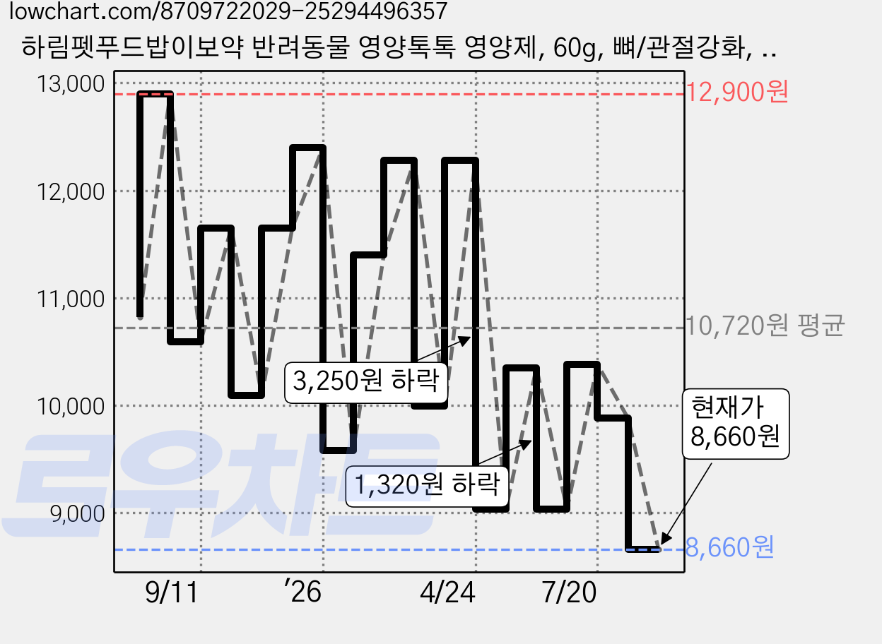 하림펫푸드밥이보약 반려동물 영양톡톡 영양제, 60g, 뼈/관절강화, 1개 가격 변동 차트, 현재가 8,660원, 관측 최저가 8,320원