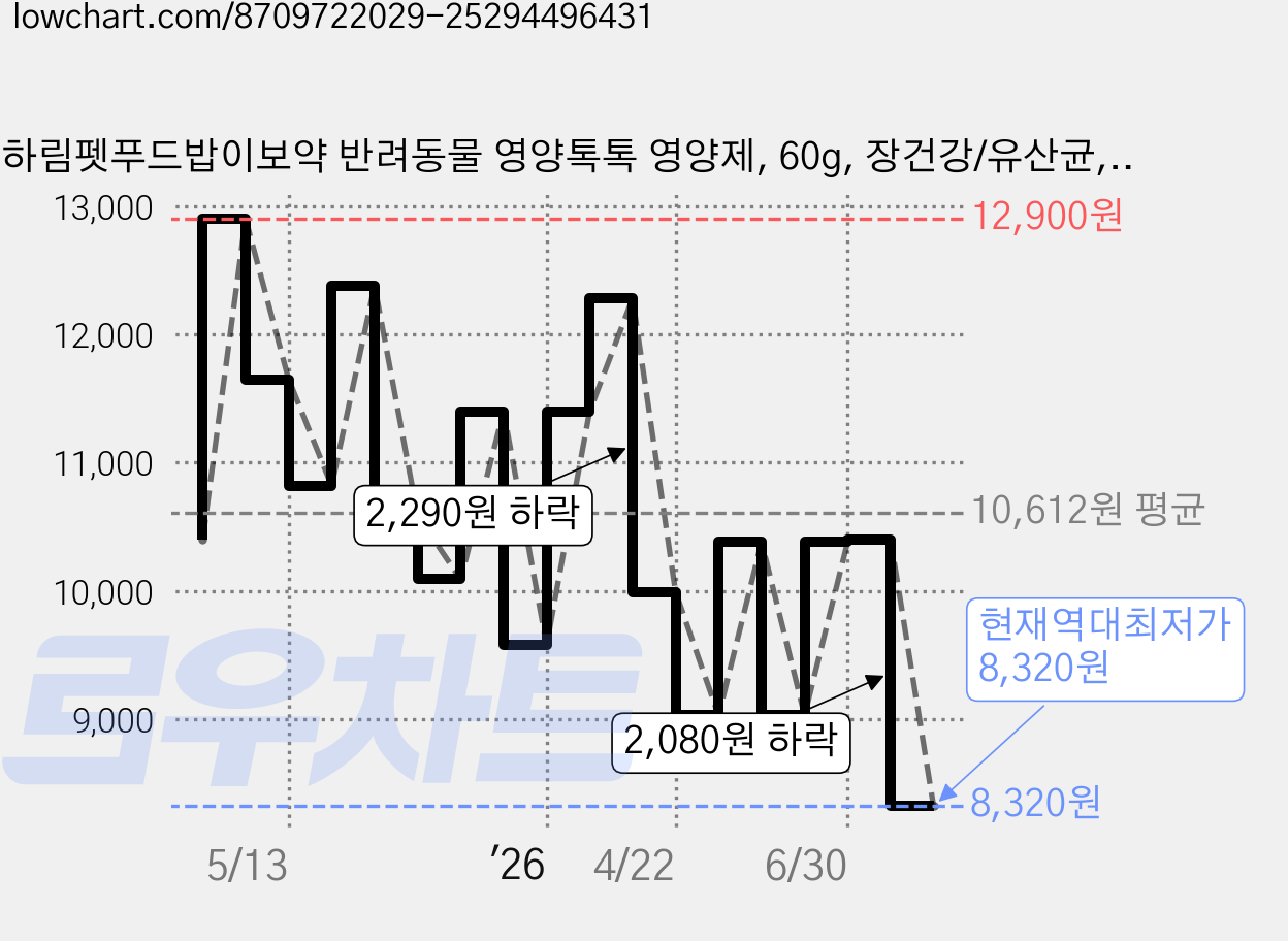 하림펫푸드밥이보약 반려동물 영양톡톡 영양제, 60g, 장건강/유산균, 1개 가격 변동 차트, 현재가 8,320원, 역대최저가