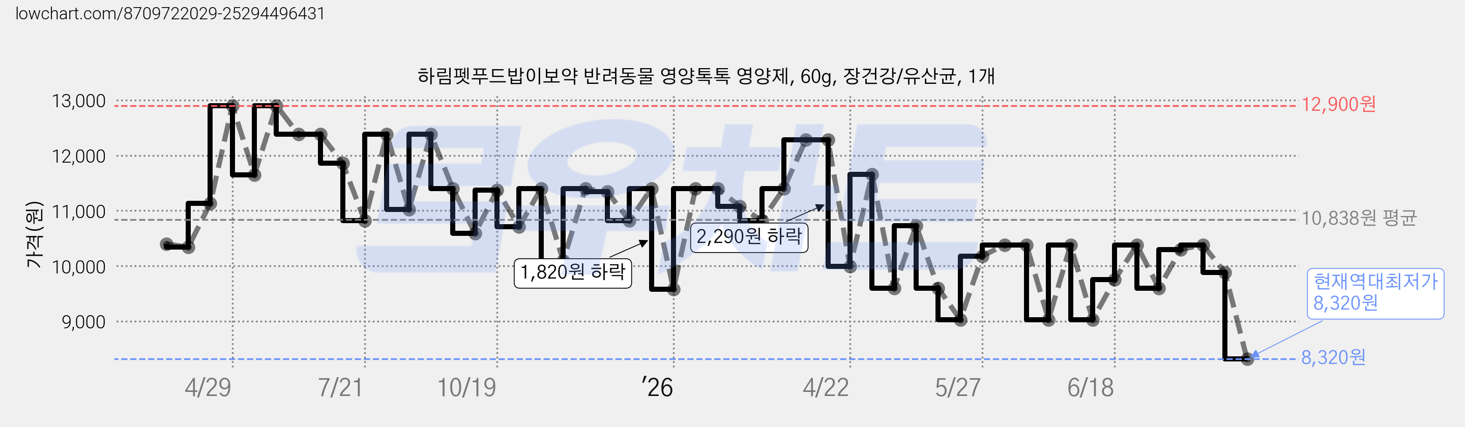 하림펫푸드밥이보약 반려동물 영양톡톡 영양제, 60g, 장건강/유산균, 1개 가격 변동 차트, 현재가 8,320원, 역대최저가