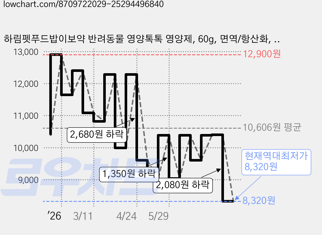 하림펫푸드밥이보약 반려동물 영양톡톡 영양제, 60g, 면역/항산화, 1개 가격 변동 차트, 현재가 8,320원, 역대최저가