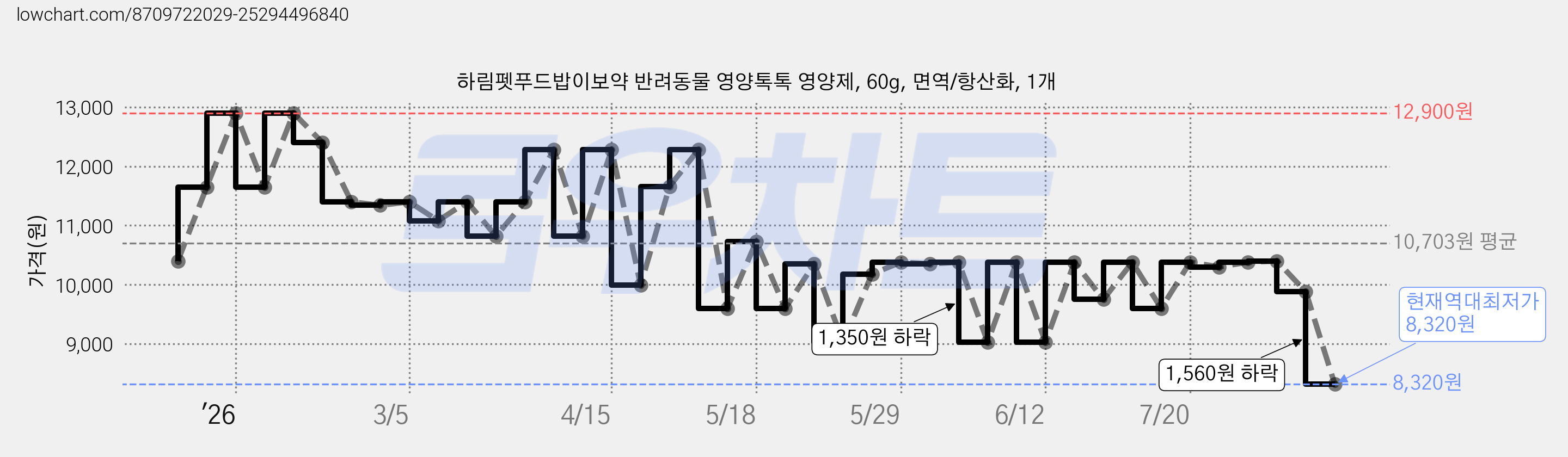 하림펫푸드밥이보약 반려동물 영양톡톡 영양제, 60g, 면역/항산화, 1개 가격 변동 차트, 현재가 8,320원, 역대최저가
