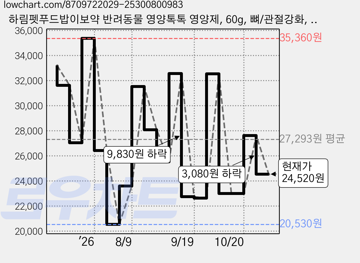 하림펫푸드밥이보약 반려동물 영양톡톡 영양제, 60g, 뼈/관절강화, 4개 가격 변동 차트, 현재가 24,520원, 관측 최저가 20,530원