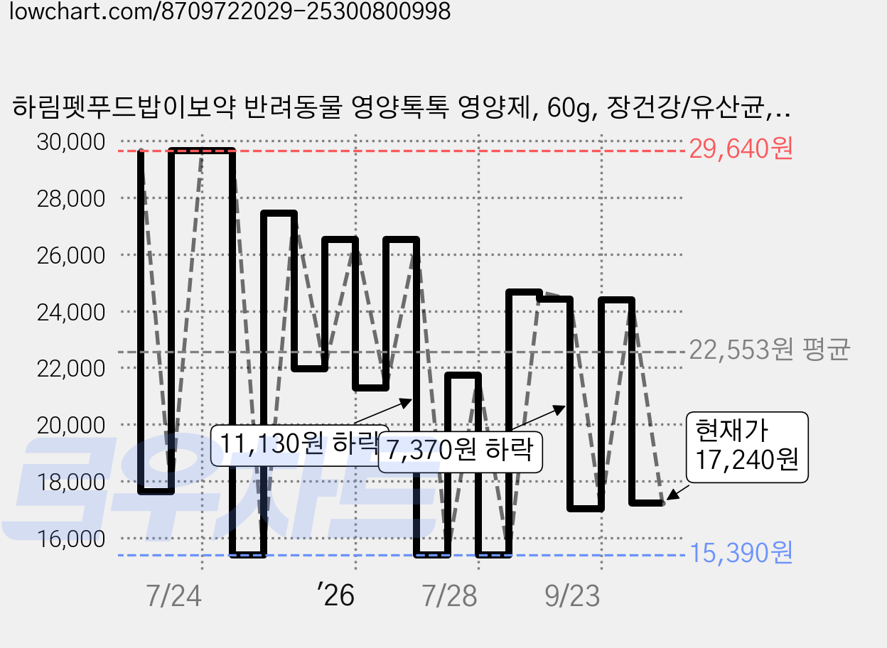 하림펫푸드밥이보약 반려동물 영양톡톡 영양제, 60g, 장건강/유산균, 3개 가격 변동 차트, 현재가 17,240원, 관측 최저가 15,390원