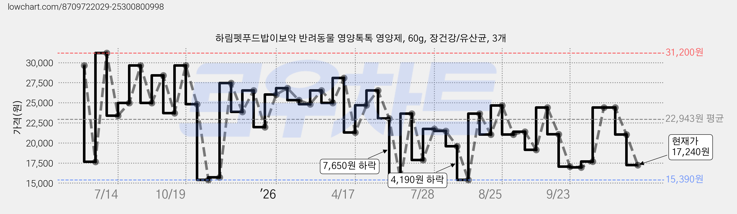 하림펫푸드밥이보약 반려동물 영양톡톡 영양제, 60g, 장건강/유산균, 3개 가격 변동 차트, 현재가 17,240원, 관측 최저가 15,390원