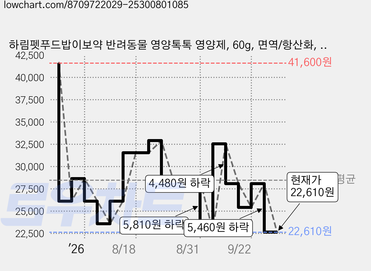 하림펫푸드밥이보약 반려동물 영양톡톡 영양제, 60g, 면역/항산화, 4개 가격 변동 차트, 현재가 22,610원, 관측 최저가 20,530원