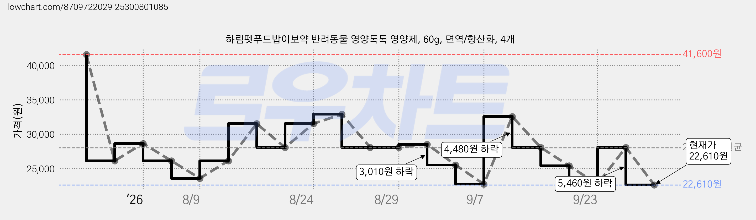 하림펫푸드밥이보약 반려동물 영양톡톡 영양제, 60g, 면역/항산화, 4개 가격 변동 차트, 현재가 22,610원, 관측 최저가 20,530원