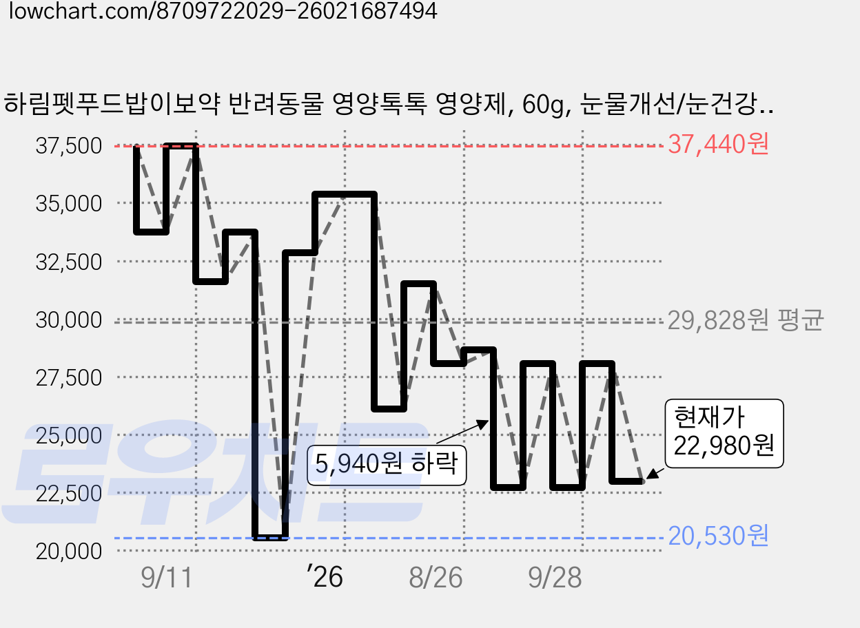 하림펫푸드밥이보약 반려동물 영양톡톡 영양제, 60g, 눈물개선/눈건강, 4개 가격 변동 차트, 현재가 22,980원, 관측 최저가 20,530원