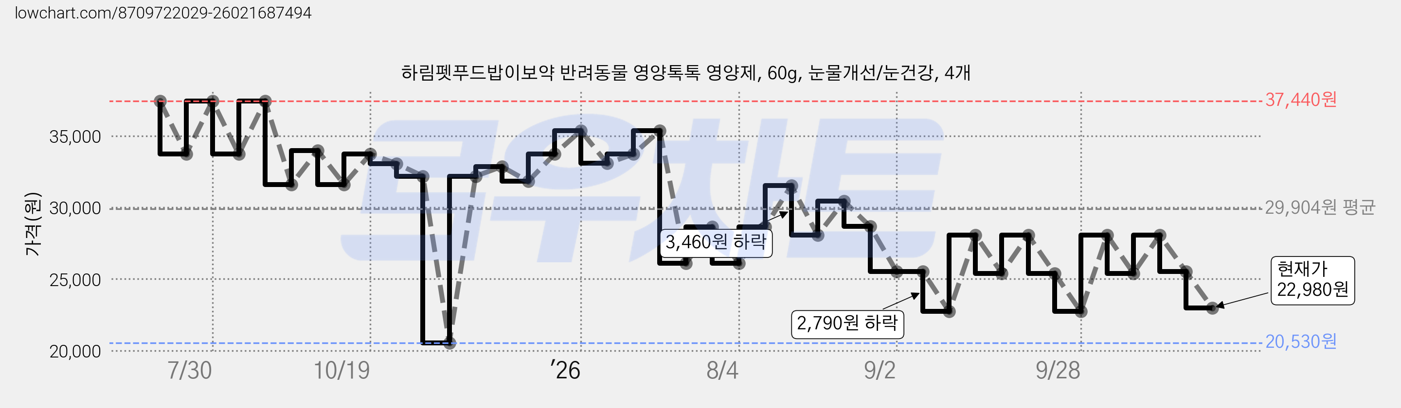 하림펫푸드밥이보약 반려동물 영양톡톡 영양제, 60g, 눈물개선/눈건강, 4개 가격 변동 차트, 현재가 22,980원, 관측 최저가 20,530원