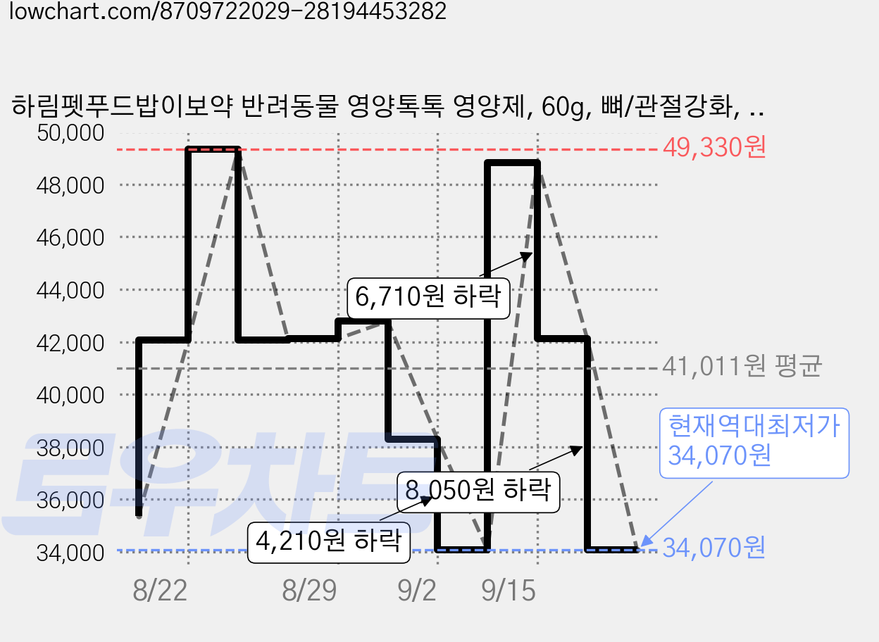하림펫푸드밥이보약 반려동물 영양톡톡 영양제, 60g, 뼈/관절강화, 6개 가격 변동 차트, 현재가 34,070원, 역대최저가