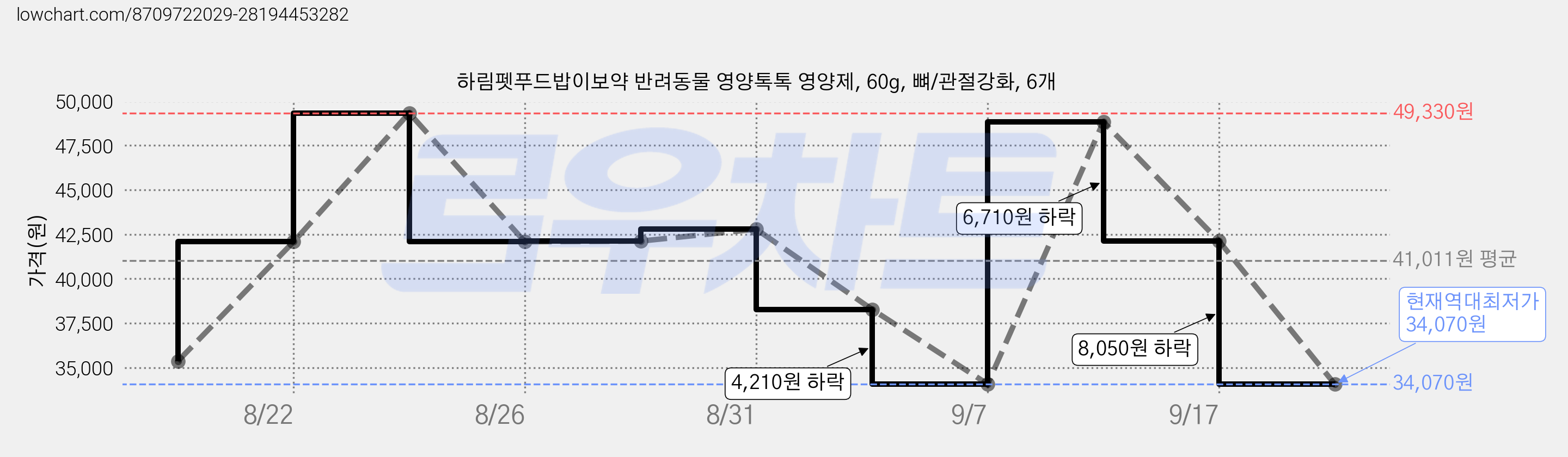 하림펫푸드밥이보약 반려동물 영양톡톡 영양제, 60g, 뼈/관절강화, 6개 가격 변동 차트, 현재가 34,070원, 역대최저가