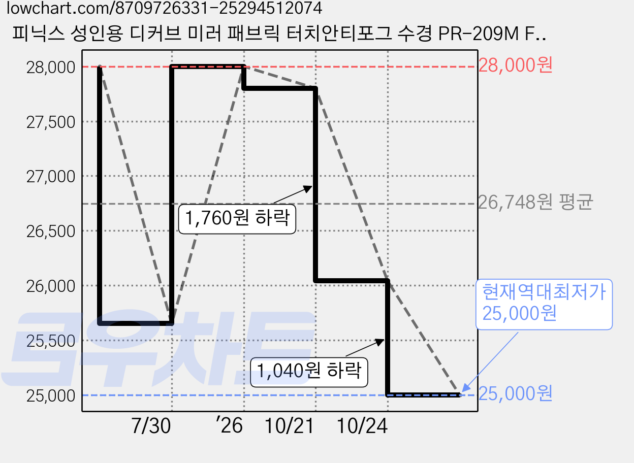 피닉스 성인용 디커브 미러 패브릭 터치안티포그 수경 PR-209M FB TA, 퍼플화이트, 1개 가격 변동 차트, 현재가 25,000원, 역대최저가