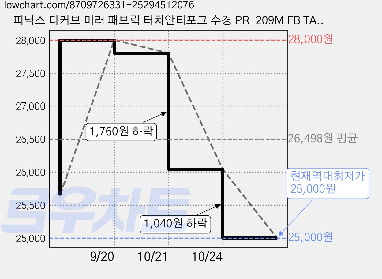 피닉스 디커브 미러 패브릭 터치안티포그 수경 PR-209M FB TA, 블루블랙, 1개 가격 변동 차트, 현재가 25,000원, 역대최저가