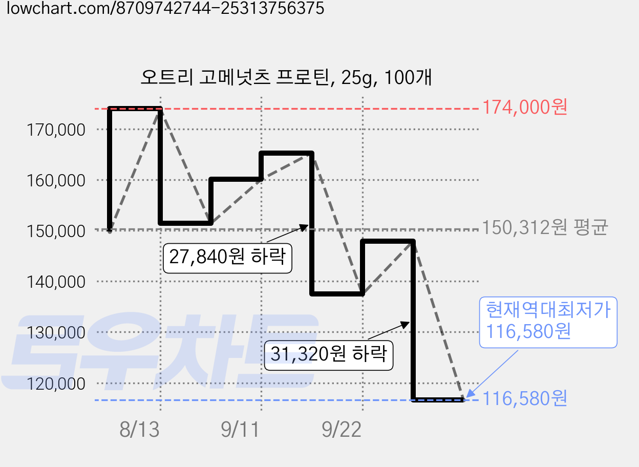오트리 고메넛츠 프로틴, 25g, 100개 가격 변동 차트, 현재가 116,580원, 역대최저가