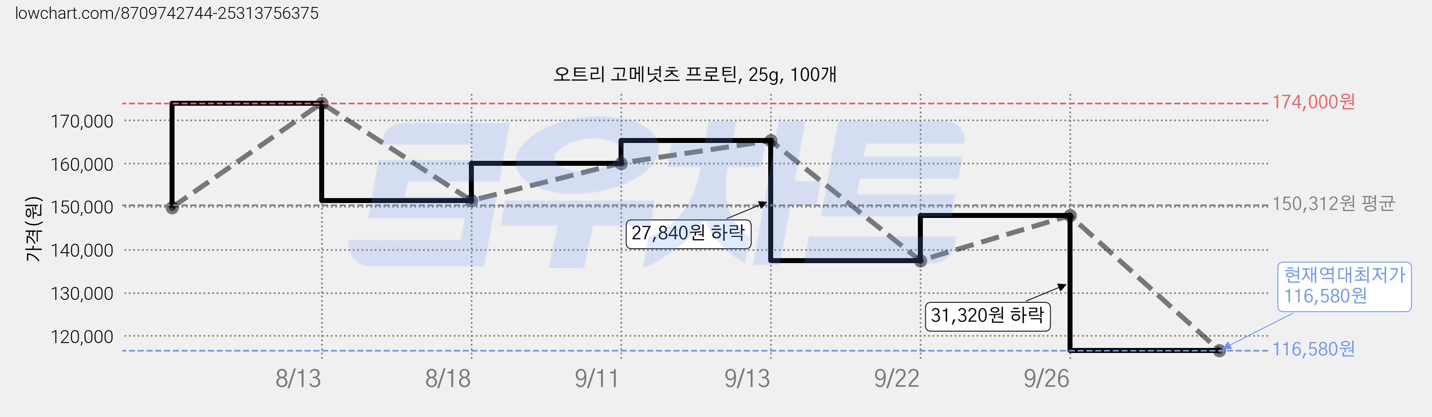 오트리 고메넛츠 프로틴, 25g, 100개 가격 변동 차트, 현재가 116,580원, 역대최저가