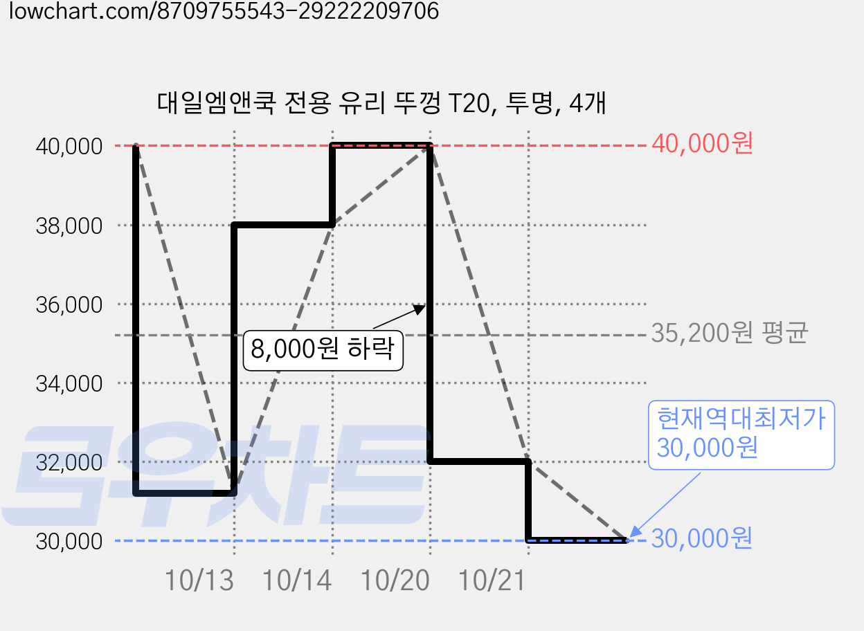 대일엠앤쿡 전용 유리 뚜껑 T20, 투명, 4개 가격 변동 차트, 현재가 30,000원, 역대최저가