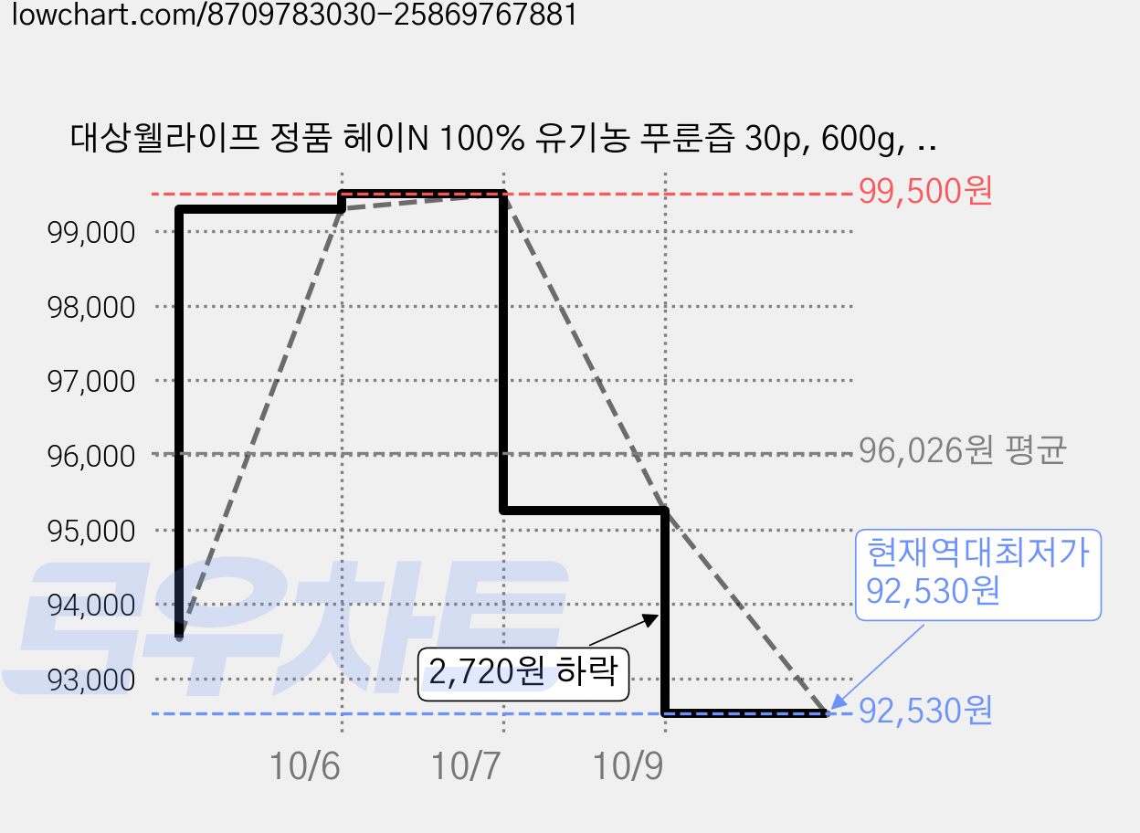 대상웰라이프 정품 헤이N 100% 유기농 푸룬즙 30p, 600g, 5개 가격 변동 차트, 현재가 92,530원, 역대최저가