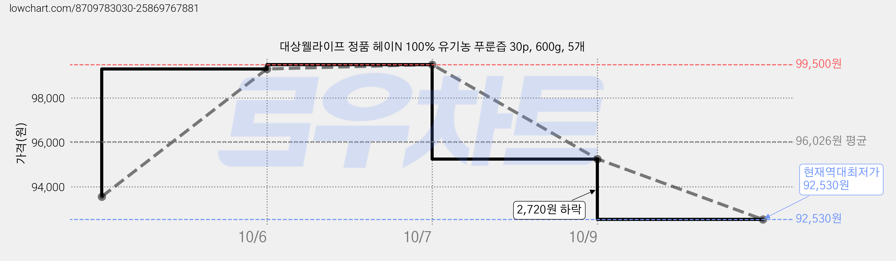 대상웰라이프 정품 헤이N 100% 유기농 푸룬즙 30p, 600g, 5개 가격 변동 차트, 현재가 92,530원, 역대최저가