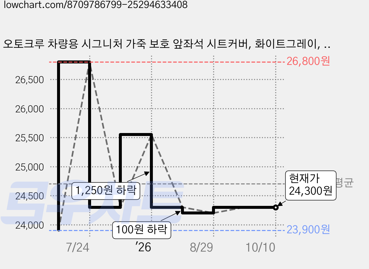 오토크루 차량용 시그니처 가죽 보호 앞좌석 시트커버, 화이트그레이, 1개 가격 변동 차트, 현재가 24,300원, 관측 최저가 23,900원