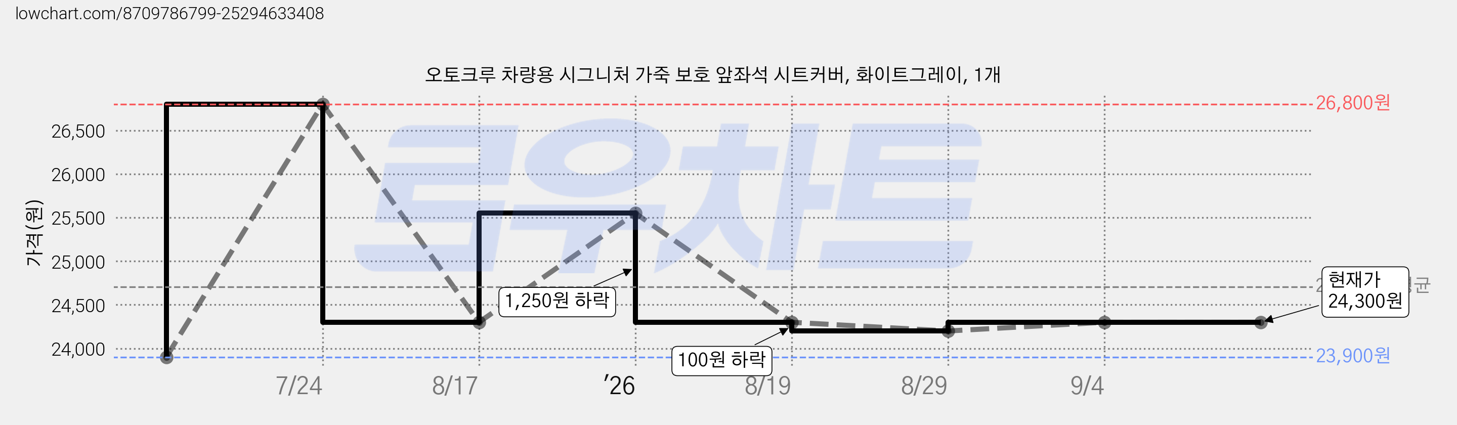 오토크루 차량용 시그니처 가죽 보호 앞좌석 시트커버, 화이트그레이, 1개 가격 변동 차트, 현재가 24,300원, 관측 최저가 23,900원