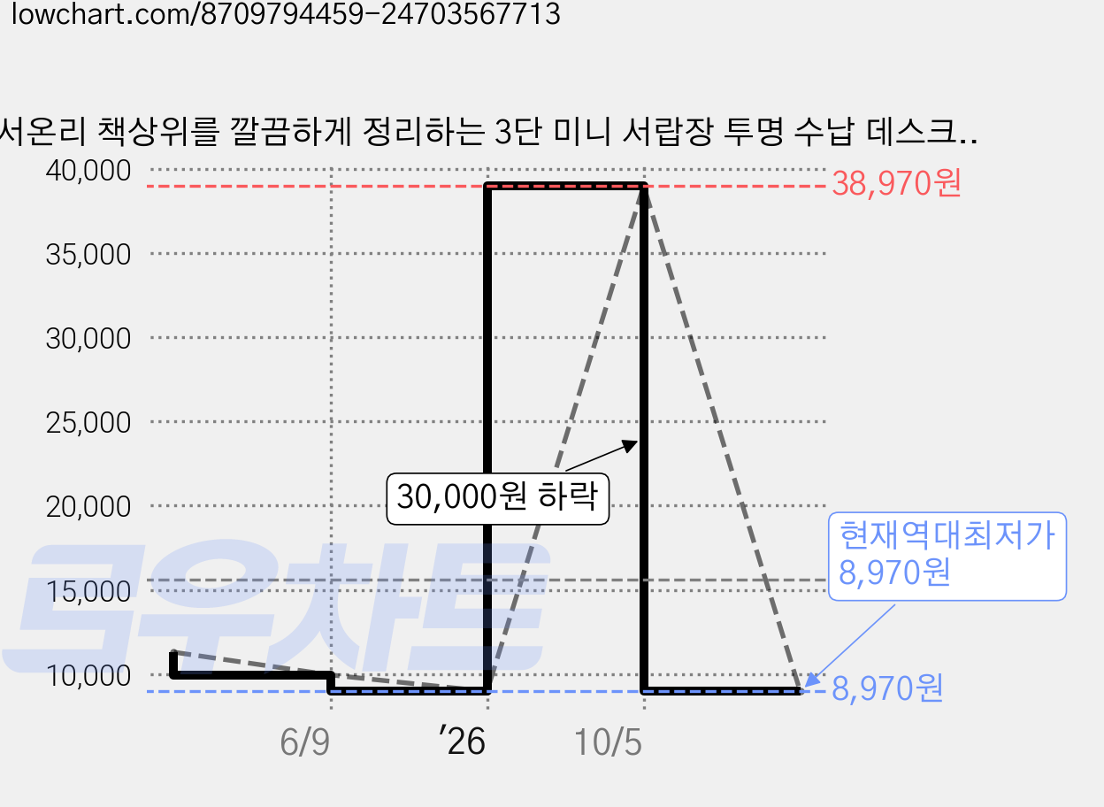 서온리 책상위를 깔끔하게 정리하는 3단 미니 서랍장 투명 수납 데스크테리어 책상 정리함, 오프화이트 소형, 3.1단 가격 변동 차트, 현재가 8,970원, 역대최저가