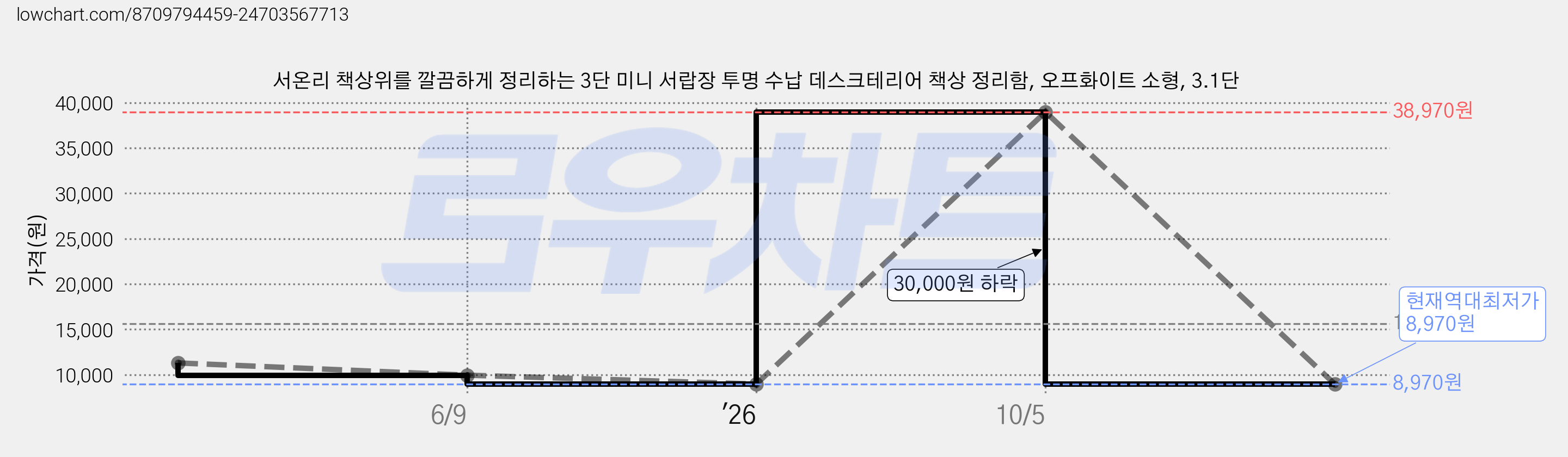 서온리 책상위를 깔끔하게 정리하는 3단 미니 서랍장 투명 수납 데스크테리어 책상 정리함, 오프화이트 소형, 3.1단 가격 변동 차트, 현재가 8,970원, 역대최저가